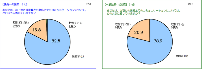 職場内のコミュニケーション