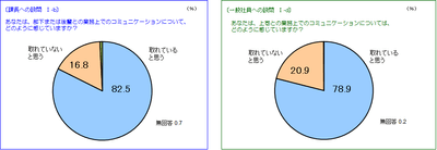 職場内のコミュニケーション