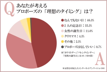 プロポーズのタイミングはいつ？　女性が望むプロポーズの 「タイミング」ランキング　「なんでもない日」「2人の記念日」が 人気を二分した女性アンケート結果を発表！