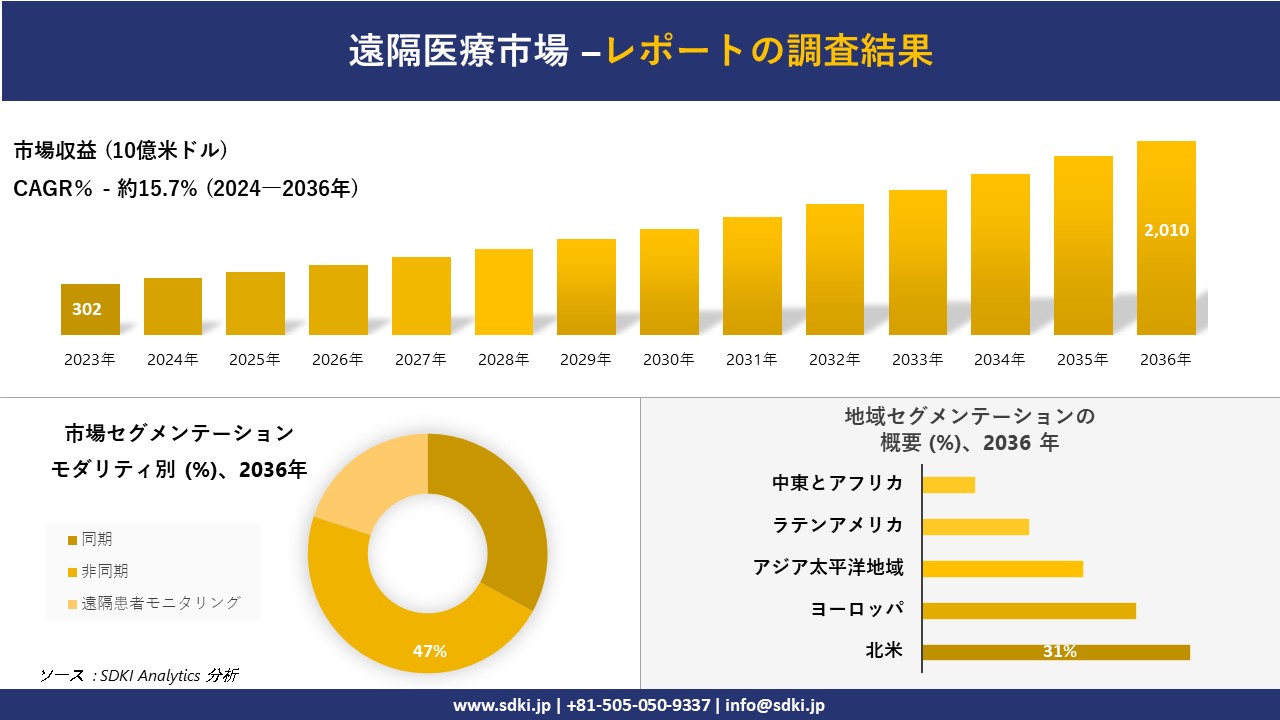 遠隔医療市場の発展、傾向、需要、成長分析および予測2024-2036年