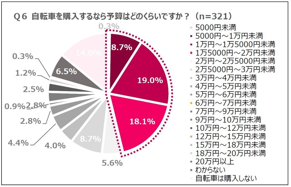 Q6 自転車を購入するなら予算はどのくらいですか?