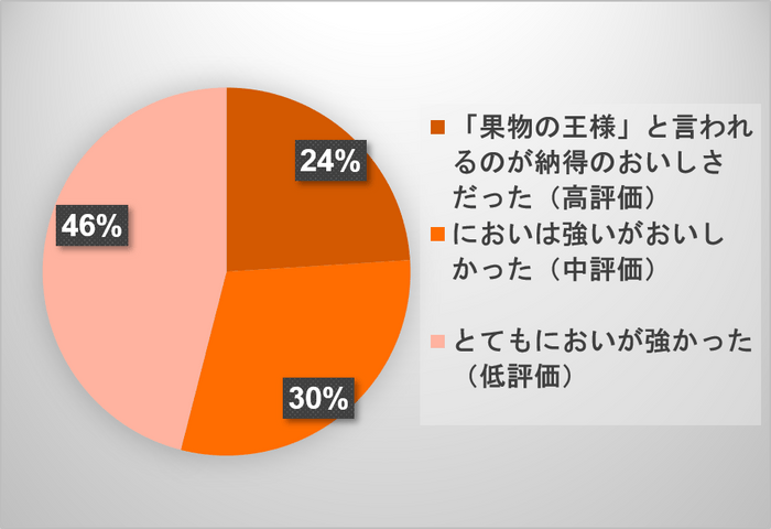 試食後評価