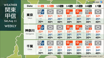 週間天気予報