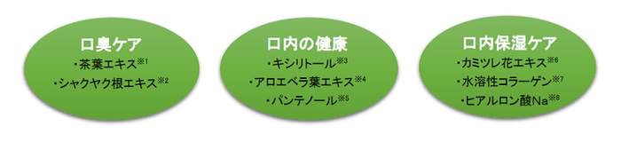 ニオイの原因にアプローチする成分を配合し、総合的に口臭ケア