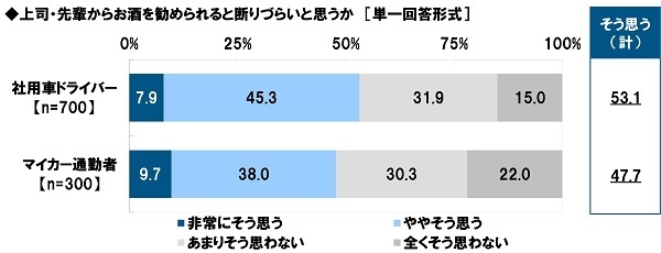 上司・先輩からお酒を勧められると断りづらいと思うか