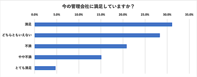 今の管理会社に満足していますか?