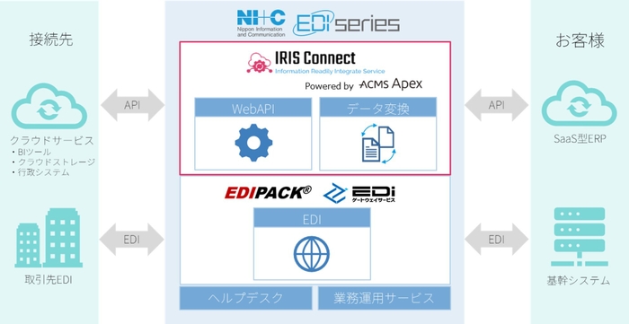 IRIS Connectの概要