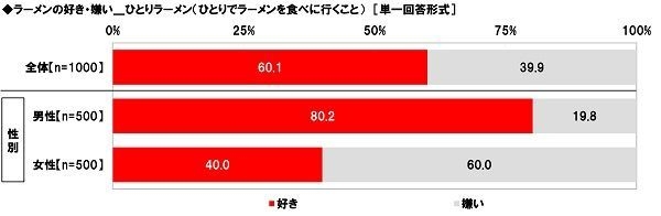 ひとりラーメンの好き・嫌い