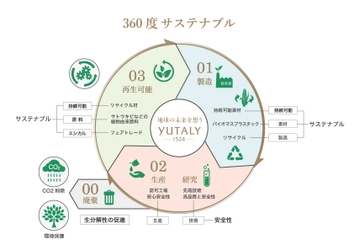 「360度サステナブル」で貧困のない世界を目指して、ブランド売上の一部還元を決定 。4 月ローンチの地球を想うヘアケアブランド『YUTALY（ユタリ―）』