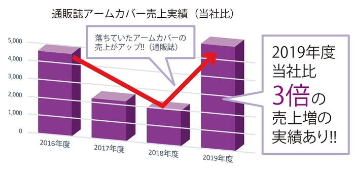 通販誌のアームカバー売り上げ増につながりました。