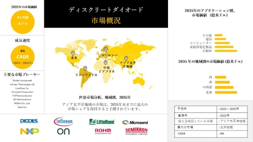 ディスクリートダイオード市場 2023年 産業課題、トップメーカー、主要国の2033年までの予測