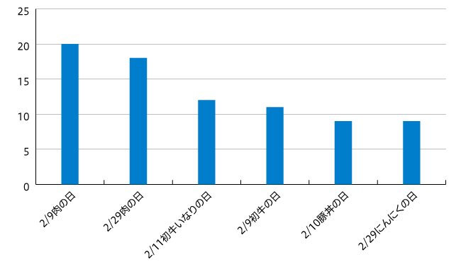 【図3】2020年2月その他〇〇の日 掲載件数上位6企画を抜粋(n=126)