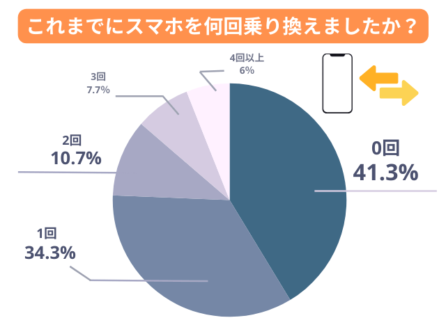 これまでにスマホを何回乗り換えましたか？