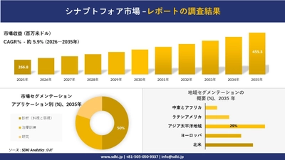 シナプトフォア市場の発展、傾向、需要、成長分析および予測2026－2035年