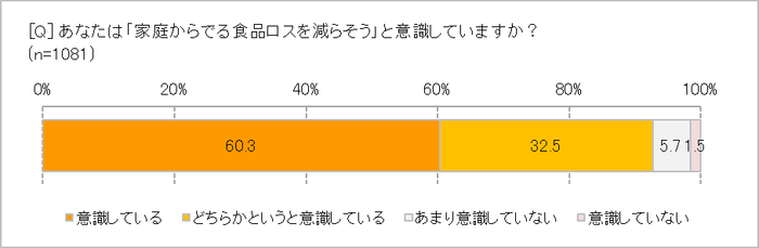 家庭の食品ロス減を意識している?