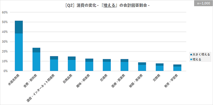 ［Q2］消費の変化 - 『増える』の回答割合 -