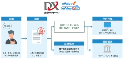 経費精算業務における経理担当者の負担軽減には 申請・承認業務のデジタル化　 ～『eValue V 2nd Edition ライブラリ 経費精算  for ワークフロー』をリリース～