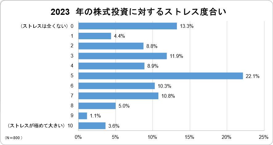 2023年の株式投資に対するストレス