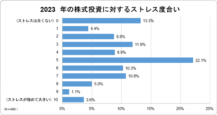 2023年の株式投資に対するストレス