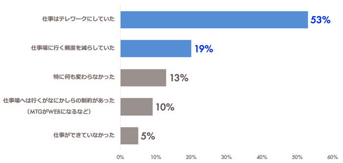 緊急事態宣言中の仕事の変化