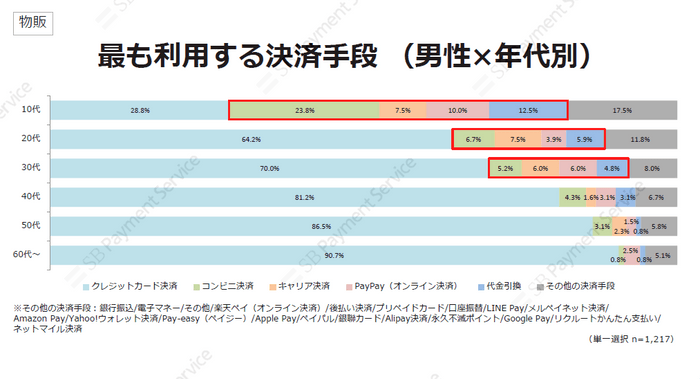 物販・最も利用する決済手段（男性×年代別）