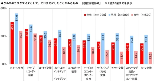 これまでのカスタマイズの総額は平均92.9万円！ 「クルマのカスタマイズに関する調査2026」