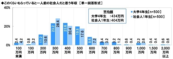 このくらいもらっていると一人前の社会人だと思う年収