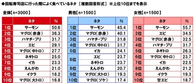 回転寿司店に行った際によく食べているネタ