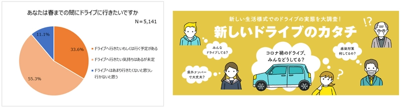 コロナ禍におけるドライバーの意識調査。 緊急事態宣言解除後に向けて　JAFWEBサイト 「新しいドライブのカタチ」公開！