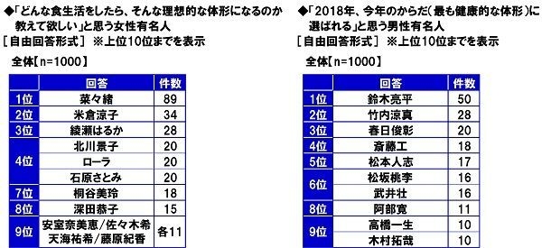 どんな食生活をしたらそんな理想的な体形になるのか教えて欲しいと思う女性有名人/2018年、今年のからだに選ばれると思う男性有名人