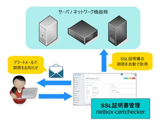 ネットワーク管理支援のOSS『netbox』と組み合わせて SSL証明書の有効期限を管理『netbox-certchecker』を 2024年3月14日より無償公開開始