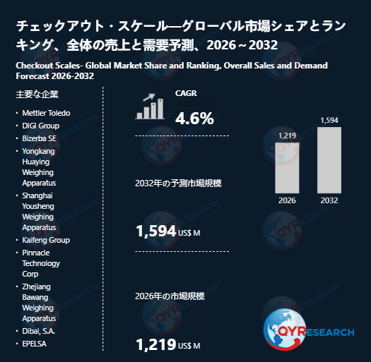 チェックアウト・スケール市場規模予測：2032年には1594百万米ドルに到達へ