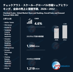 チェックアウト・スケール市場規模予測：2032年には1594百万米ドルに到達へ