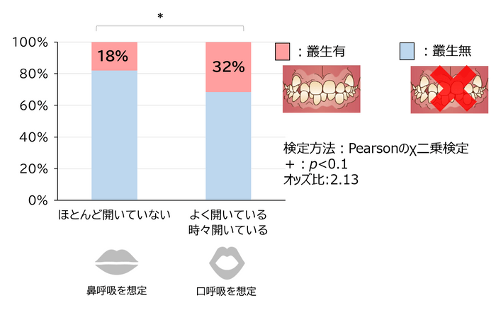 図3　叢生と睡眠時口呼吸の関連性