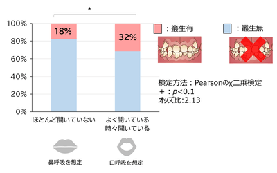 図3 叢生と睡眠時口呼吸の関連性