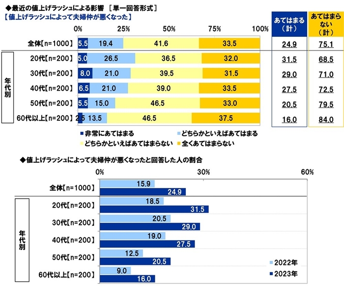 値上げラッシュによって夫婦仲が悪くなったか/悪くなった人の割合