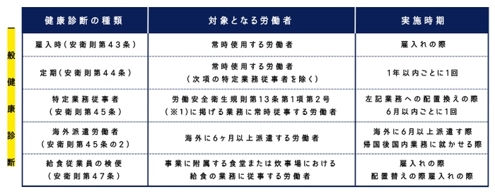 実施義務のある健康診断の種類