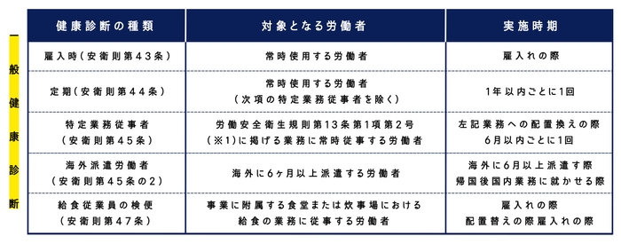 実施義務のある健康診断の種類