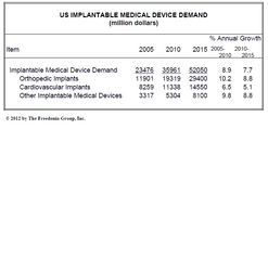 米国における体内埋め込み型医療機器の需要は、2015年に520億米ドル規模へ達する見込み