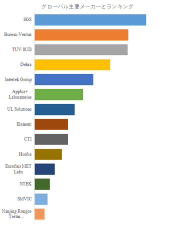図. 世界の自動車部品EMC試験市場におけるトップ14企業のランキングと市場シェア(2024年の調査データに基づく;最新のデータは、当社の最新調査データに基づいている)
