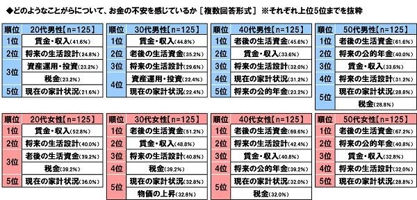 どのようなことがらについてお金の不安を感じているか（男女別）