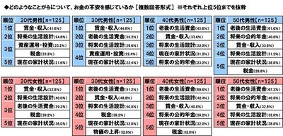 どのようなことがらについてお金の不安を感じているか(男女別)