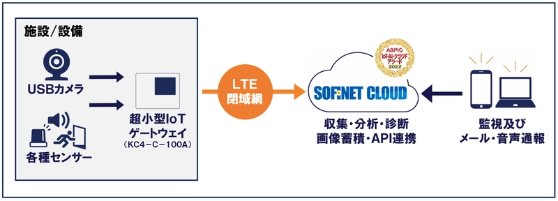 監視と画像のクロスオーバー管理　 SOFINET CLOUD×クラウド画像監視サービス(仮称)の提供開始