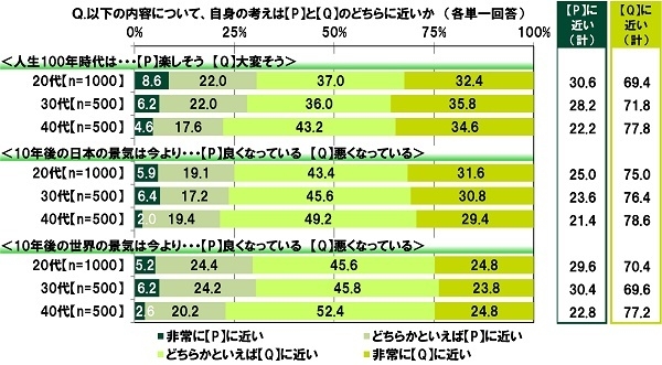 人生100年時代や日本・世界の将来の景気について、どちらに近いか