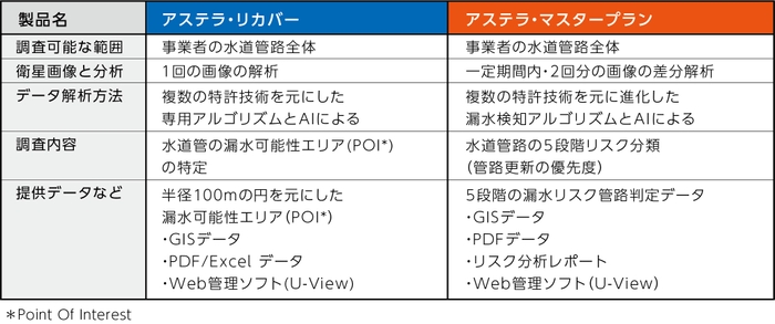 ＜アステラ製品比較表＞