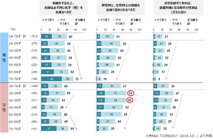 （図2）恋愛や結婚に関する意識（性年代別）