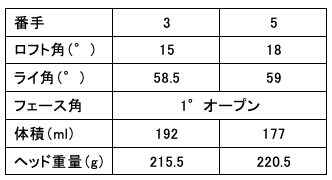 フェアウェイウッドスペック表