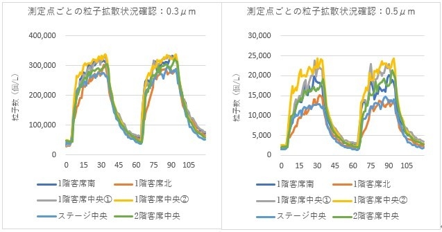 測定点ごとの粒子拡散状況確認
