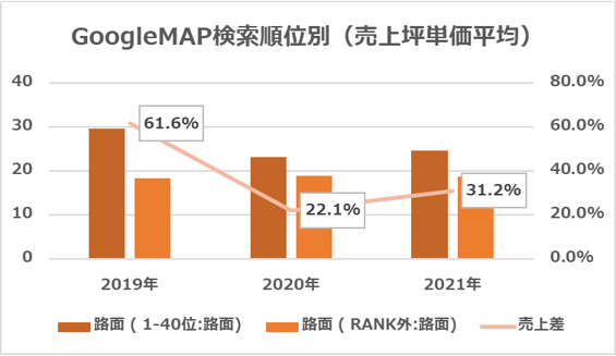 図2-a【路面】GoogleMAP検索順位別（売上坪単価平均）