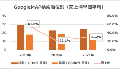図2-a【路面】GoogleMAP検索順位別(売上坪単価平均)